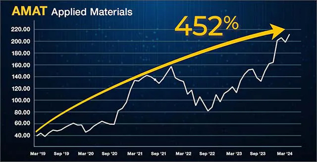 Insert Applied Materials chart