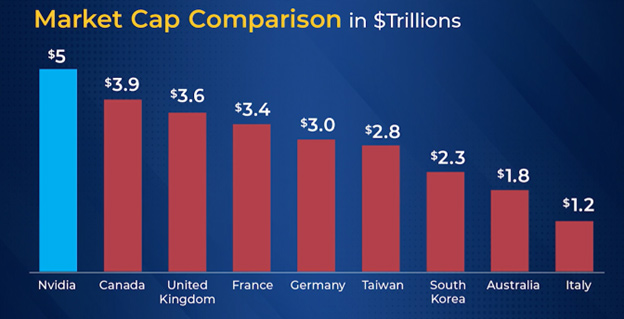 graphic showing how big Nvidia is now