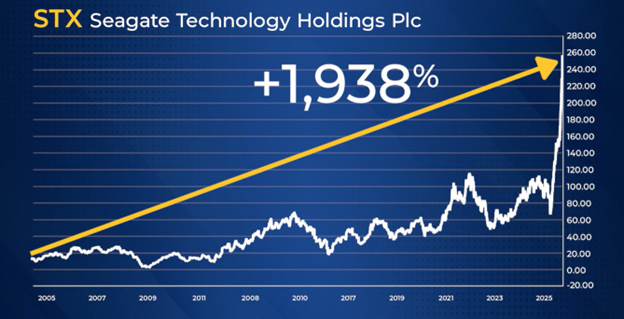 SeaGate Technology chart