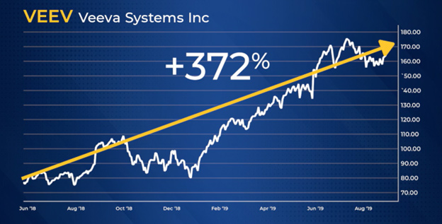 Veeva Systems Chart