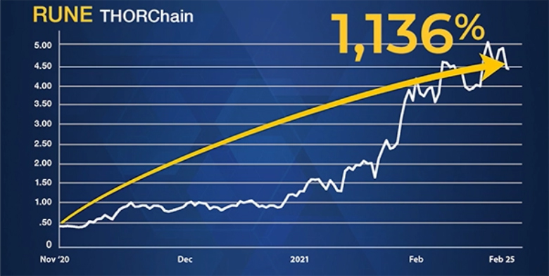 THORChain chart