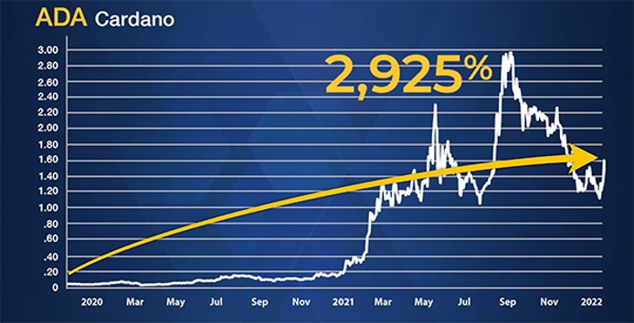 Cardano chart