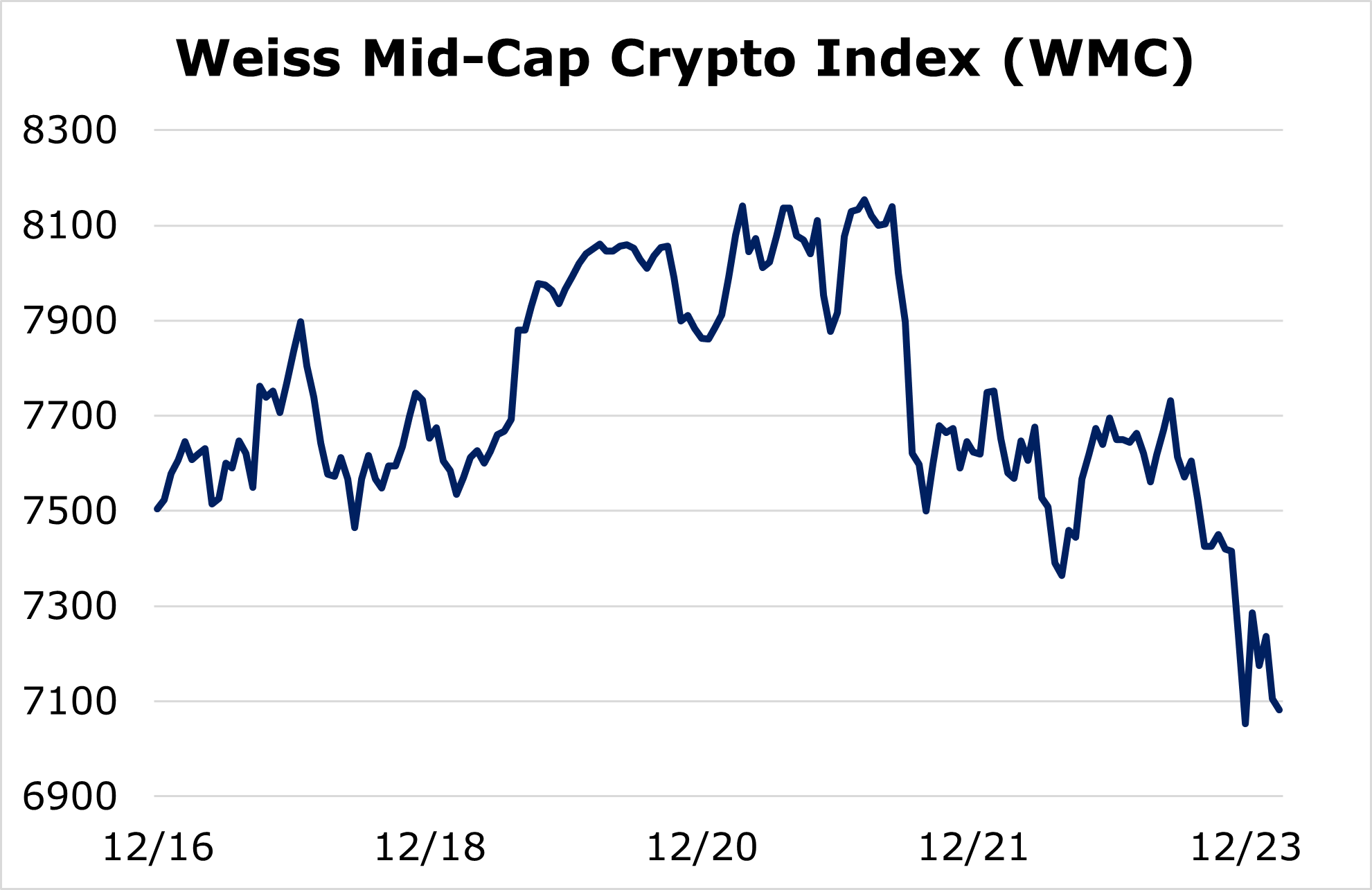 Bitcoin Holds Near Highs Amid Slight Pullback - Weiss Ratings