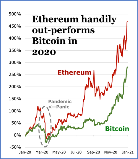 Btc Hits 28 000 But Eth Piles Up Even Bigger Gains For Investors Weiss Crypto Ratings