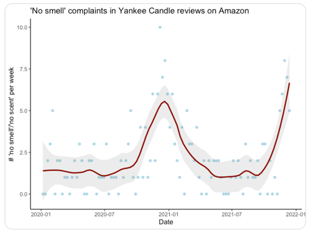 Negative Yankee Candle reviews can predict the next COVID surge