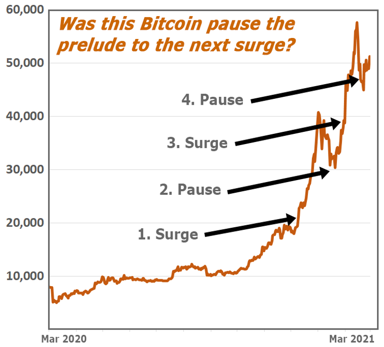 bitcoin rebounds