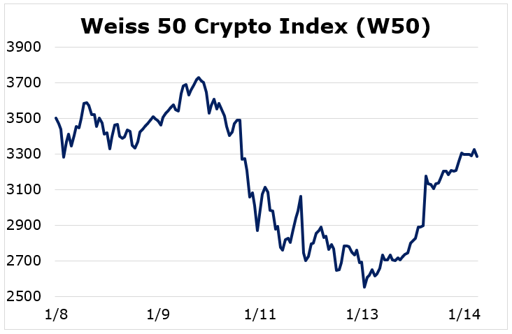 Bitcoin Corrects After Almost Reaching 42 000 Weiss Crypto Ratings