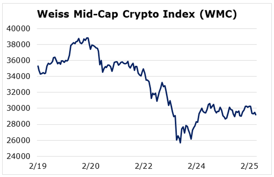 What to Do When Crypto Markets Correct - Weiss Crypto Ratings