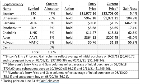 Crypto Markets Hold Above Key Support Level Weiss Ratings Issues Weiss Ratings