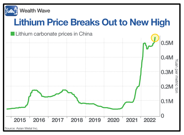 Lithium Breaks Out Again Weiss Ratings