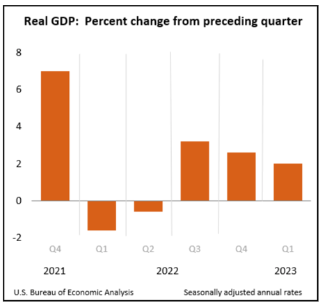 Strong GDP Reading Bolsters the Markets - Weiss Ratings