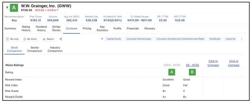 Don’t Miss The Weiss Ratings “A” Stocks List - Weiss Ratings