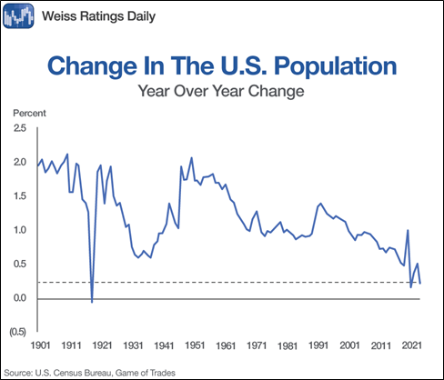 Profit From America’s New ‘Population Bomb’ - Weiss Ratings