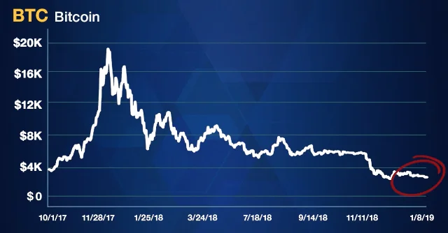 Bitcoin Crash chart