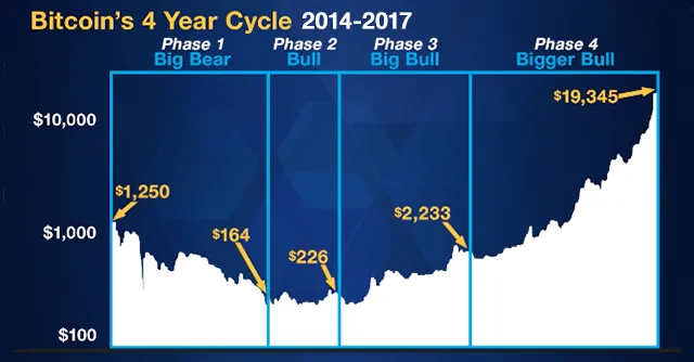 Bitcoin 4 Year Cycle 2014 and 2017