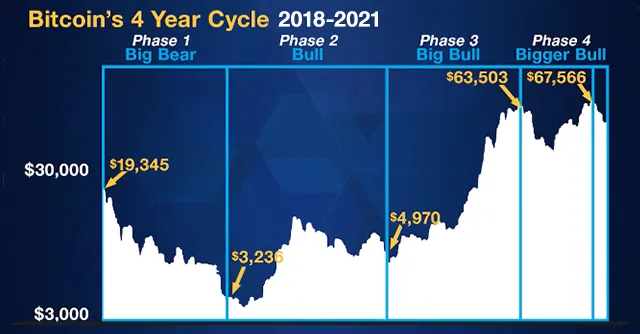 Bitcoin 4 Year Cycle 2018 and 2021