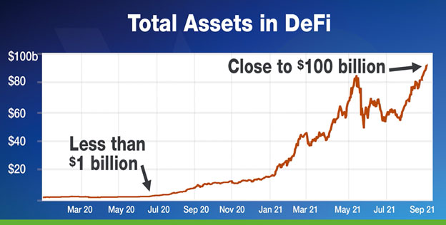 Total Assets in DeFi