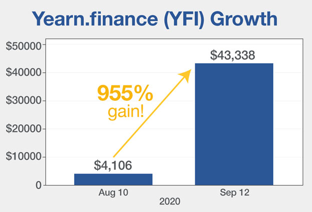 Yearn.finance (YFI) Growth Chart
