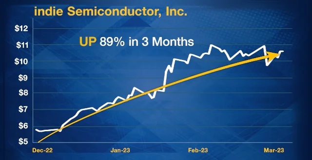 Indie Semiconductor Chart