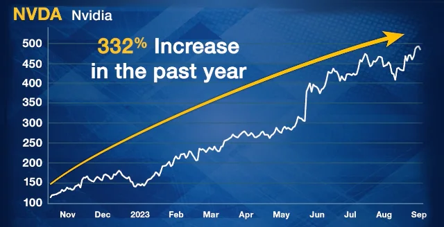 Nvidia Chart 332% Increase