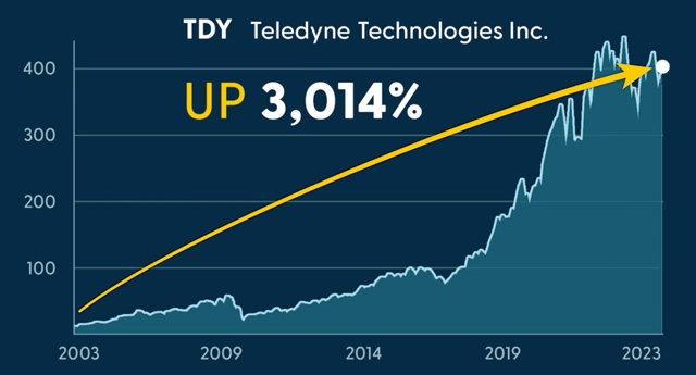 TDY Chart